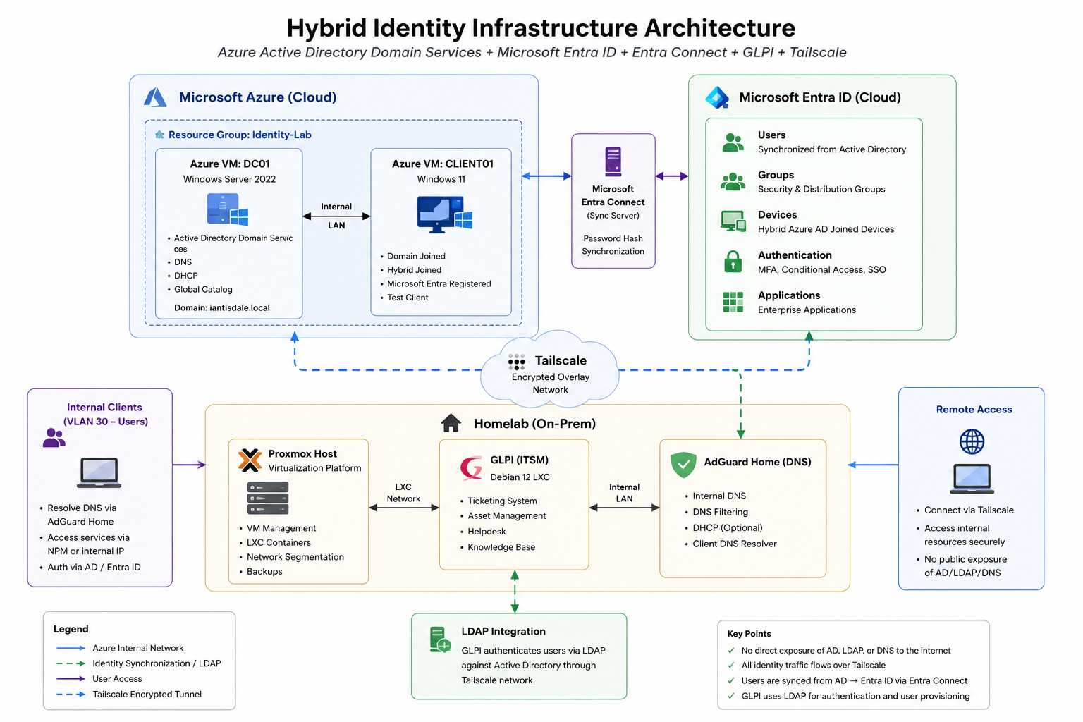 Hybrid identity architecture showing Azure, Active Directory, Entra ID, Tailscale, GLPI, and homelab services